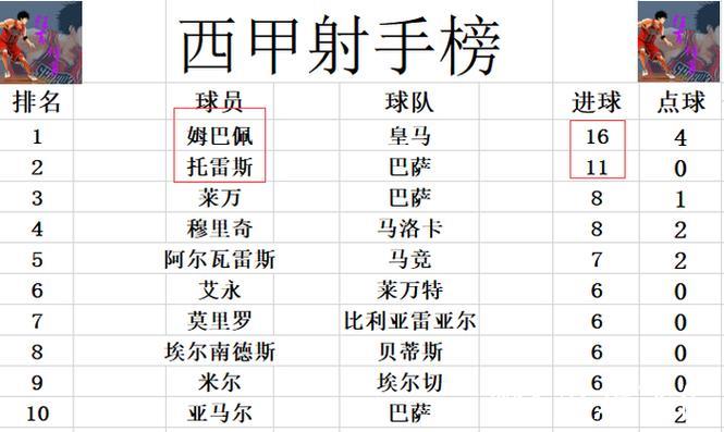 西甲积分榜更新：赫罗纳逆转绝杀摆脱降级危机 皇马距巴萨差4分